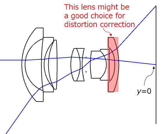 Aspherics - distortion correction